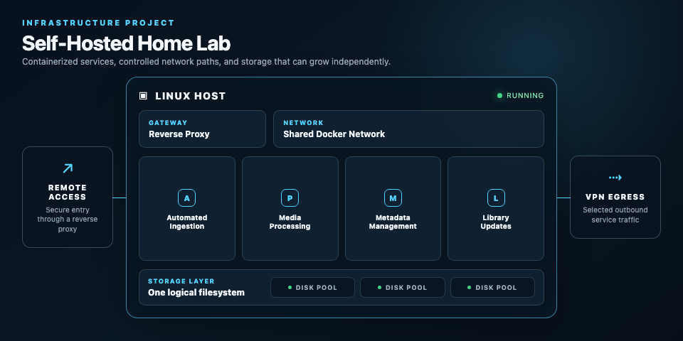 Architecture diagram of Anthony's self-hosted Linux home lab