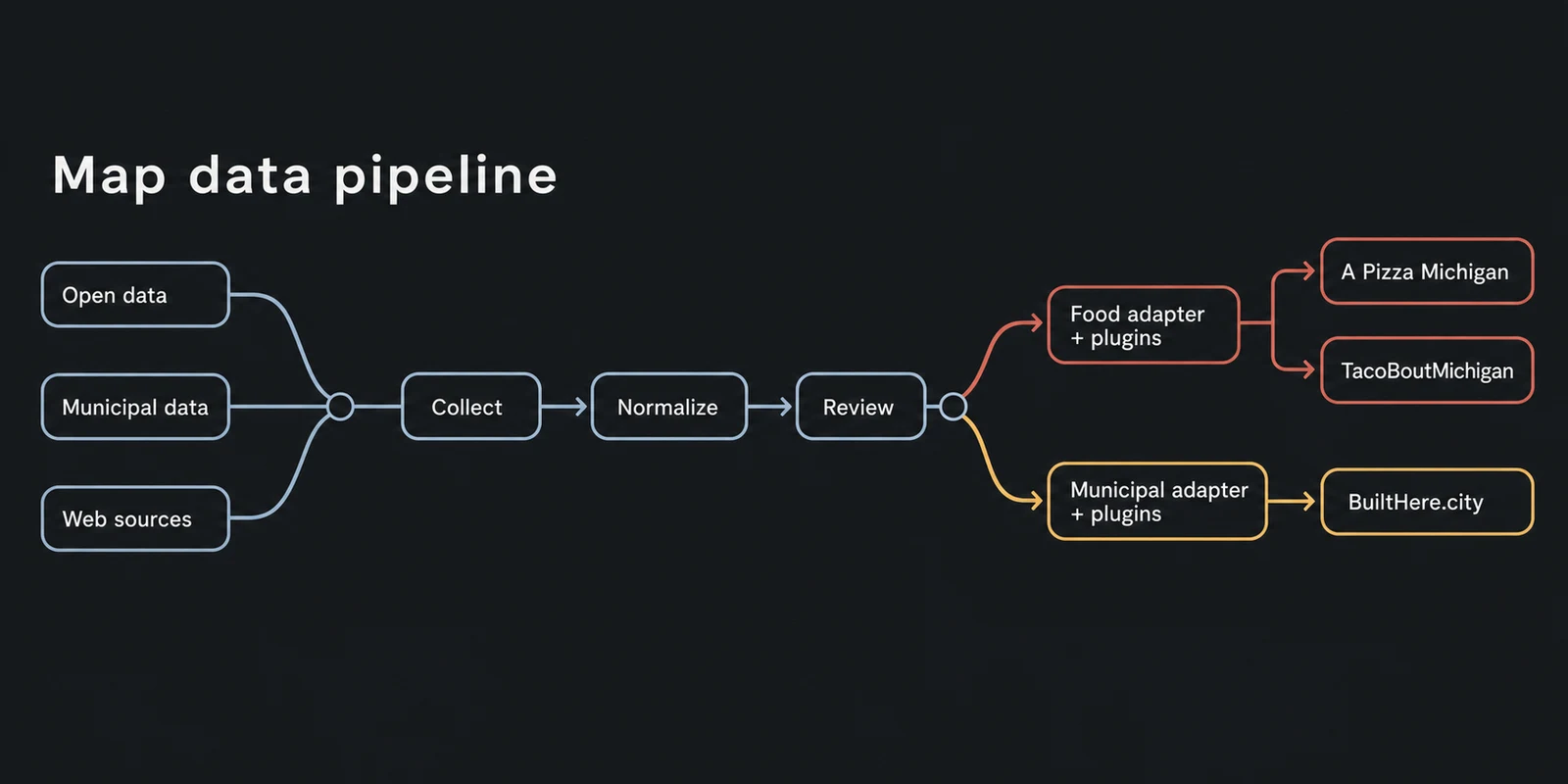 Diagram showing a shared map data pipeline branching through product-specific adapters and plugins